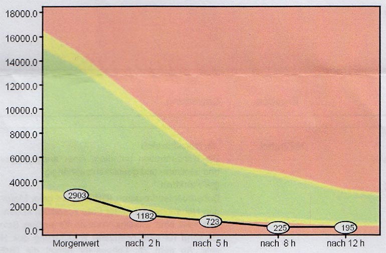 Cortisolspeicheltest - zu niedriges Cortisol